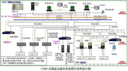 變電站綜合自動化系統(tǒng)的系統(tǒng) 自動化控制系統(tǒng)開發(fā)與集成綜述
